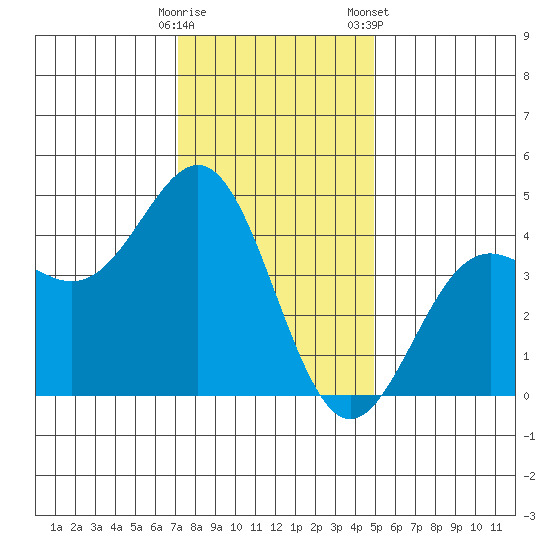 San Simeon Bay tide chart for Thursday, December 18, 2025
