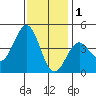 San Simeon Bay tide chart for Monday, December 1, 2025