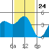 San Simeon Bay tide chart for Wednesday, December 24, 2025