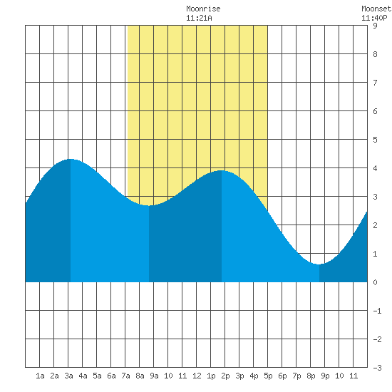 San Simeon Bay tide chart for Friday, December 26, 2025
