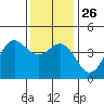 San Simeon Bay tide chart for Friday, December 26, 2025