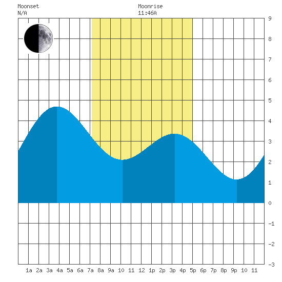 San Simeon Bay tide chart for Saturday, December 27, 2025