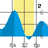 San Simeon Bay tide chart for Tuesday, December 2, 2025