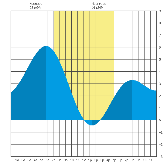 San Simeon Bay tide chart for Tuesday, December 30, 2025