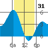 San Simeon Bay tide chart for Wednesday, December 31, 2025