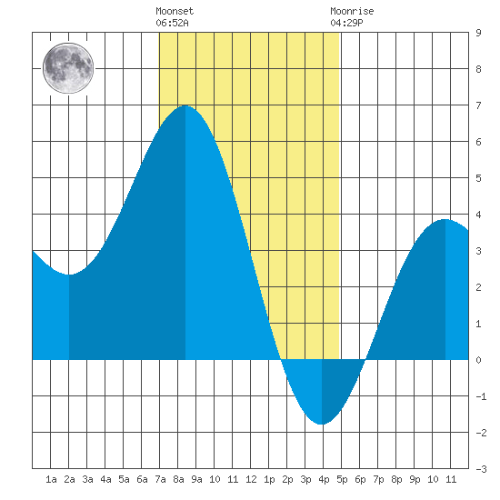 San Simeon Bay tide chart for Thursday, December 4, 2025