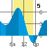 San Simeon Bay tide chart for Friday, December 5, 2025
