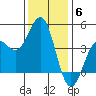 San Simeon Bay tide chart for Saturday, December 6, 2025