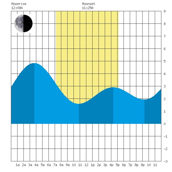 San Simeon Bay tide chart for Saturday, January 10, 2026