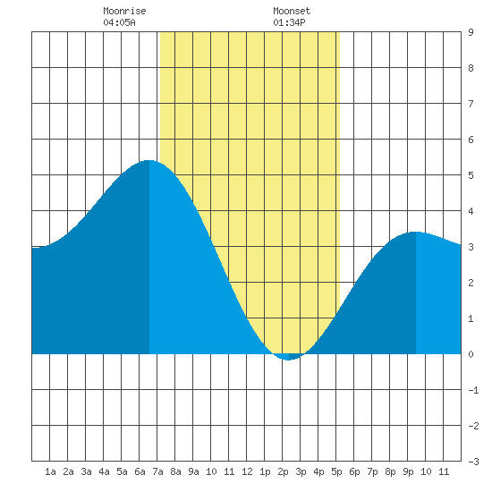 San Simeon Bay tide chart for Wednesday, January 14, 2026