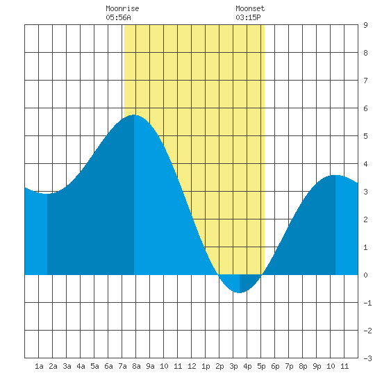 San Simeon Bay tide chart for Friday, January 16, 2026