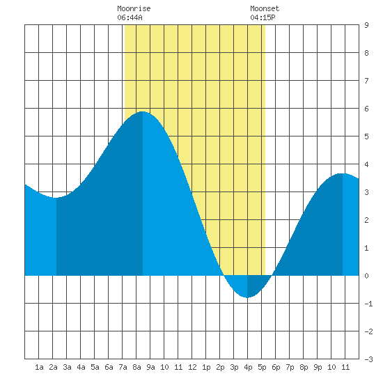 San Simeon Bay tide chart for Saturday, January 17, 2026