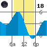 San Simeon Bay tide chart for Sunday, January 18, 2026