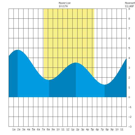 San Simeon Bay tide chart for Saturday, January 24, 2026
