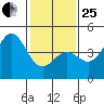San Simeon Bay tide chart for Sunday, January 25, 2026