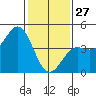 San Simeon Bay tide chart for Tuesday, January 27, 2026