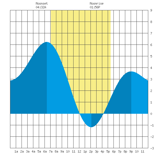 San Simeon Bay tide chart for Thursday, January 29, 2026