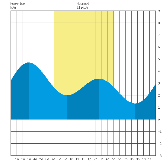 San Simeon Bay tide chart for Friday, January 9, 2026