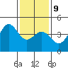 San Simeon Bay tide chart for Friday, January 9, 2026