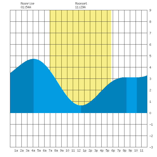 San Simeon Bay tide chart for Tuesday, February 10, 2026