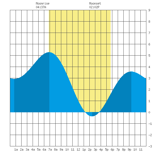 San Simeon Bay tide chart for Friday, February 13, 2026