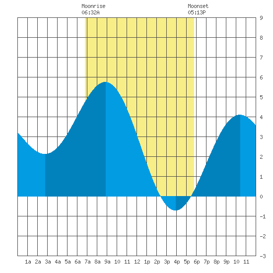San Simeon Bay tide chart for Monday, February 16, 2026