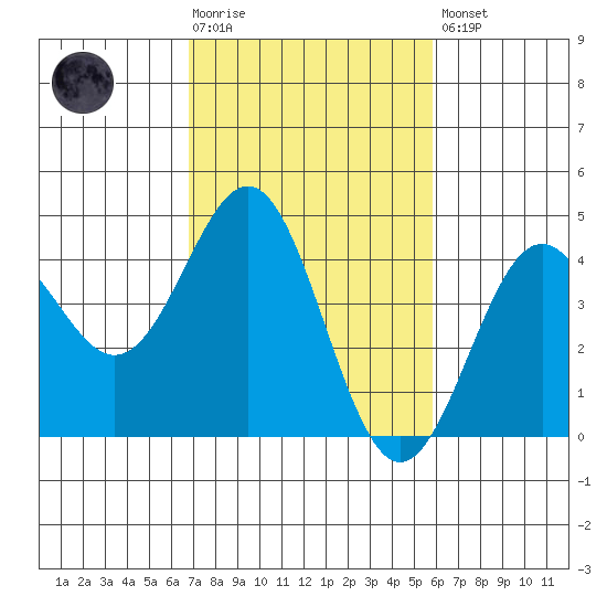San Simeon Bay tide chart for Tuesday, February 17, 2026