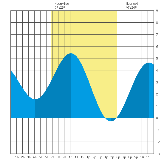San Simeon Bay tide chart for Wednesday, February 18, 2026