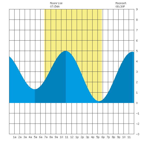 San Simeon Bay tide chart for Thursday, February 19, 2026