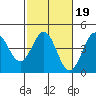 San Simeon Bay tide chart for Thursday, February 19, 2026