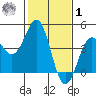 San Simeon Bay tide chart for Sunday, February 1, 2026