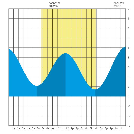 San Simeon Bay tide chart for Friday, February 20, 2026