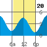 San Simeon Bay tide chart for Friday, February 20, 2026