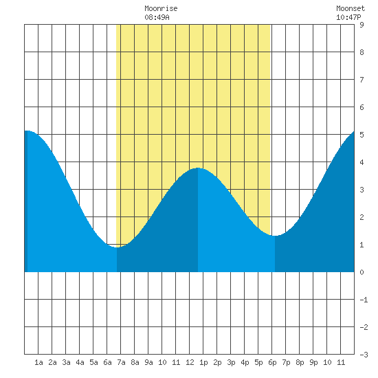 San Simeon Bay tide chart for Saturday, February 21, 2026