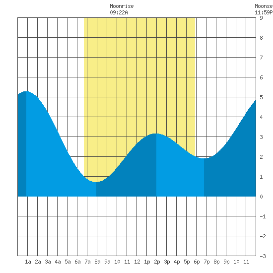 San Simeon Bay tide chart for Sunday, February 22, 2026