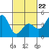 San Simeon Bay tide chart for Sunday, February 22, 2026