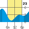 San Simeon Bay tide chart for Monday, February 23, 2026