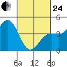 San Simeon Bay tide chart for Tuesday, February 24, 2026