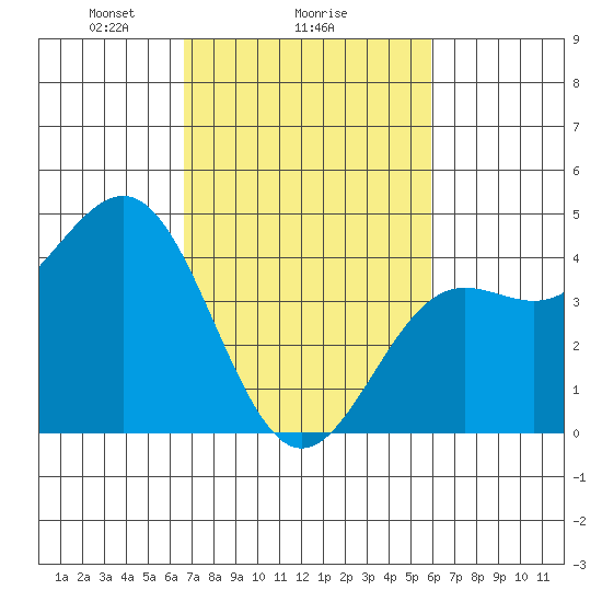 San Simeon Bay tide chart for Wednesday, February 25, 2026