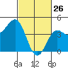San Simeon Bay tide chart for Thursday, February 26, 2026