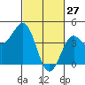 San Simeon Bay tide chart for Friday, February 27, 2026