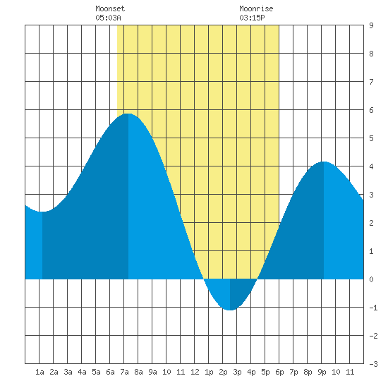 San Simeon Bay tide chart for Saturday, February 28, 2026