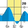San Simeon Bay tide chart for Saturday, February 28, 2026