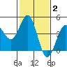 San Simeon Bay tide chart for Monday, February 2, 2026