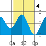 San Simeon Bay tide chart for Wednesday, February 4, 2026