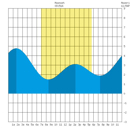 San Simeon Bay tide chart for Saturday, February 7, 2026