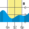 San Simeon Bay tide chart for Sunday, February 8, 2026
