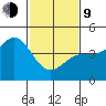 San Simeon Bay tide chart for Monday, February 9, 2026
