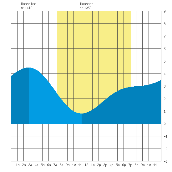San Simeon Bay tide chart for Tuesday, March 10, 2026