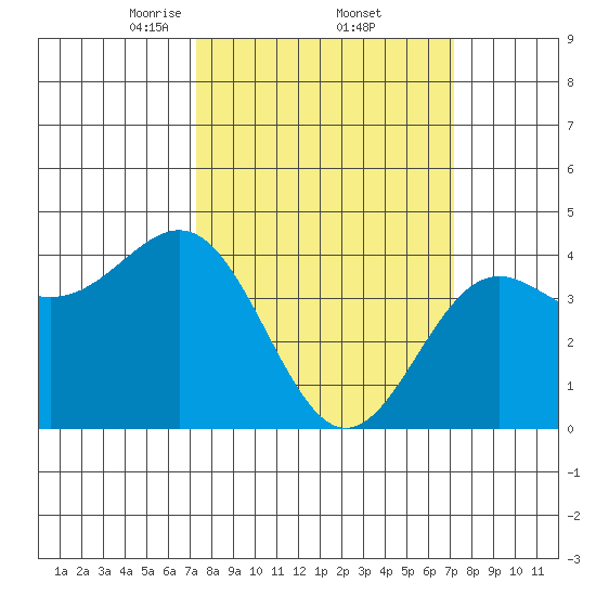 San Simeon Bay tide chart for Friday, March 13, 2026